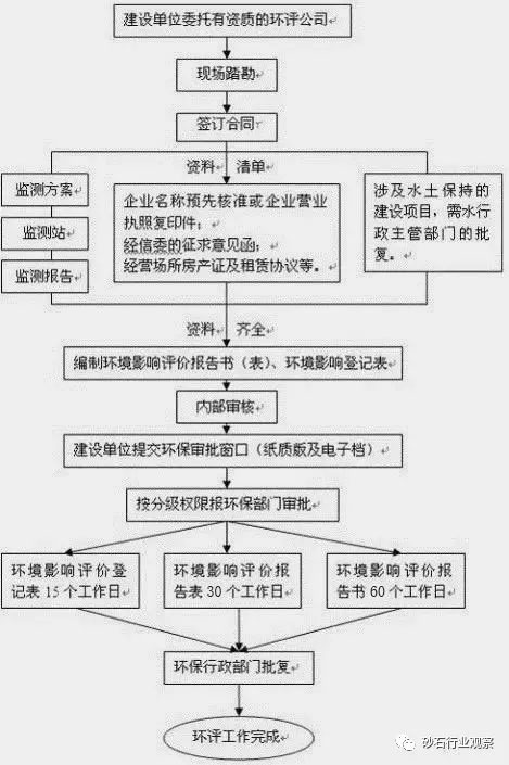 砂石場如何辦理環(huán)評(píng)手續(xù)？