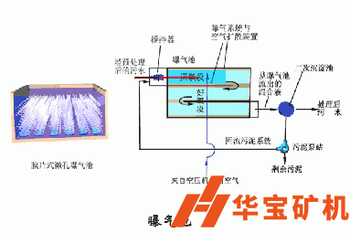 曝氣池 曝氣池